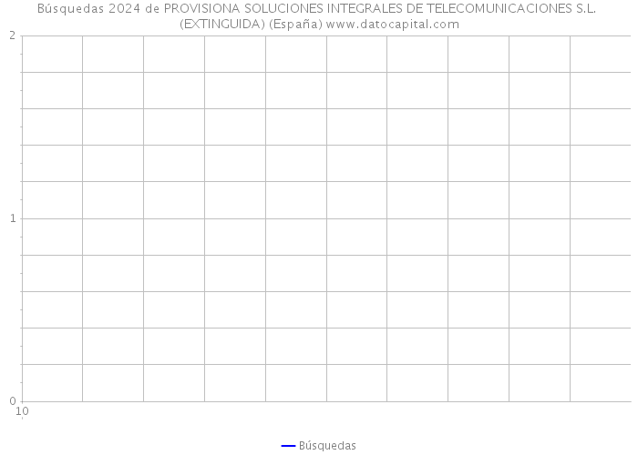 Búsquedas 2024 de PROVISIONA SOLUCIONES INTEGRALES DE TELECOMUNICACIONES S.L. (EXTINGUIDA) (España) 