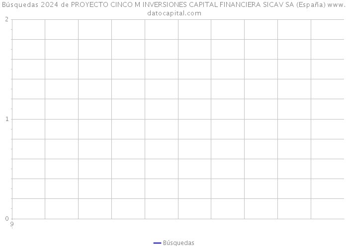 Búsquedas 2024 de PROYECTO CINCO M INVERSIONES CAPITAL FINANCIERA SICAV SA (España) 