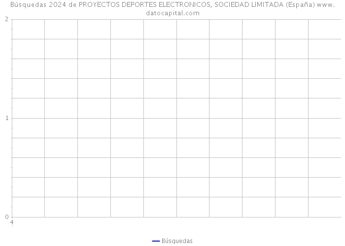 Búsquedas 2024 de PROYECTOS DEPORTES ELECTRONICOS, SOCIEDAD LIMITADA (España) 