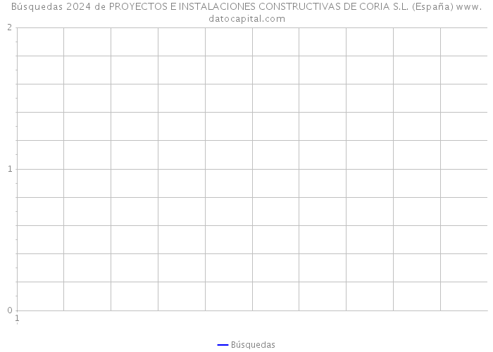 Búsquedas 2024 de PROYECTOS E INSTALACIONES CONSTRUCTIVAS DE CORIA S.L. (España) 