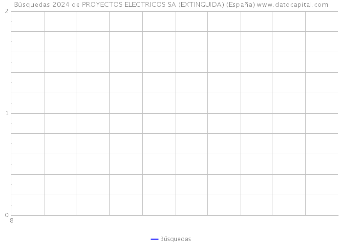 Búsquedas 2024 de PROYECTOS ELECTRICOS SA (EXTINGUIDA) (España) 