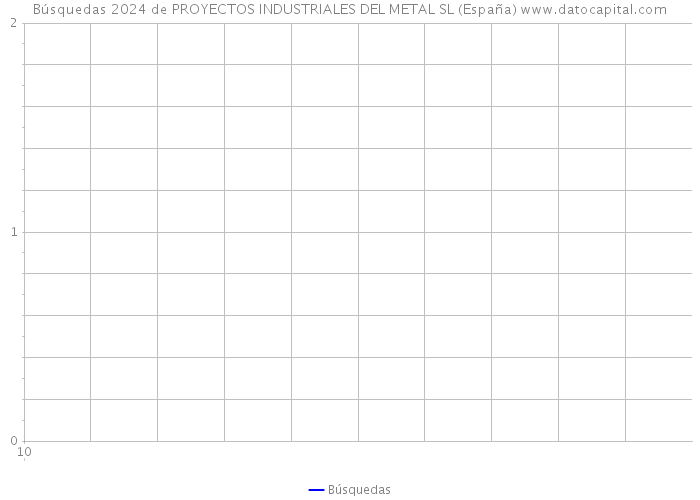 Búsquedas 2024 de PROYECTOS INDUSTRIALES DEL METAL SL (España) 