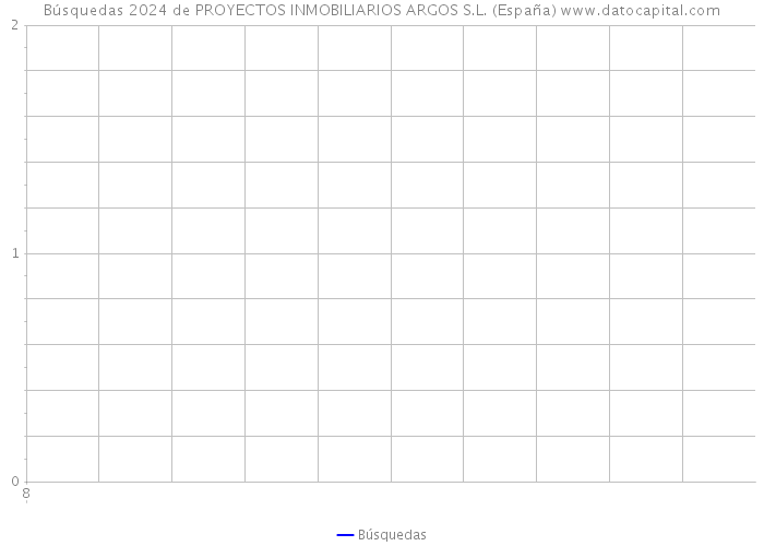 Búsquedas 2024 de PROYECTOS INMOBILIARIOS ARGOS S.L. (España) 