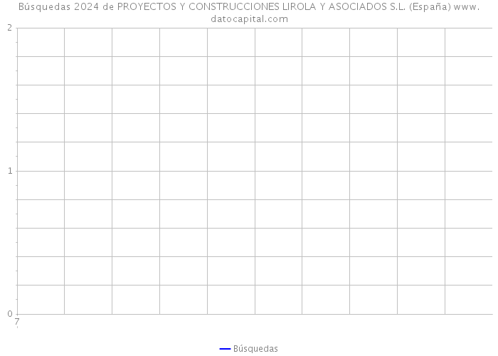 Búsquedas 2024 de PROYECTOS Y CONSTRUCCIONES LIROLA Y ASOCIADOS S.L. (España) 