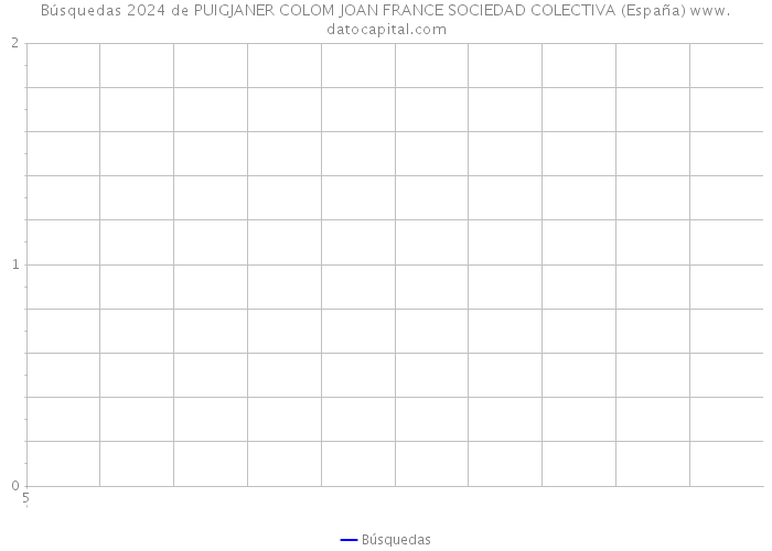Búsquedas 2024 de PUIGJANER COLOM JOAN FRANCE SOCIEDAD COLECTIVA (España) 