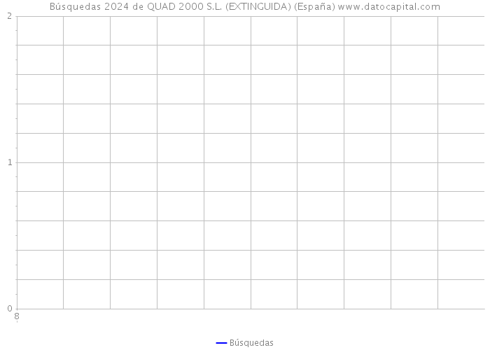 Búsquedas 2024 de QUAD 2000 S.L. (EXTINGUIDA) (España) 