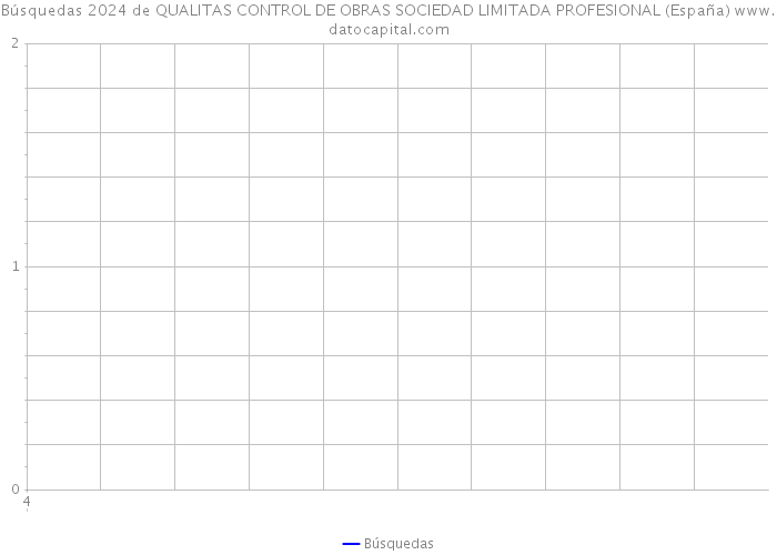 Búsquedas 2024 de QUALITAS CONTROL DE OBRAS SOCIEDAD LIMITADA PROFESIONAL (España) 