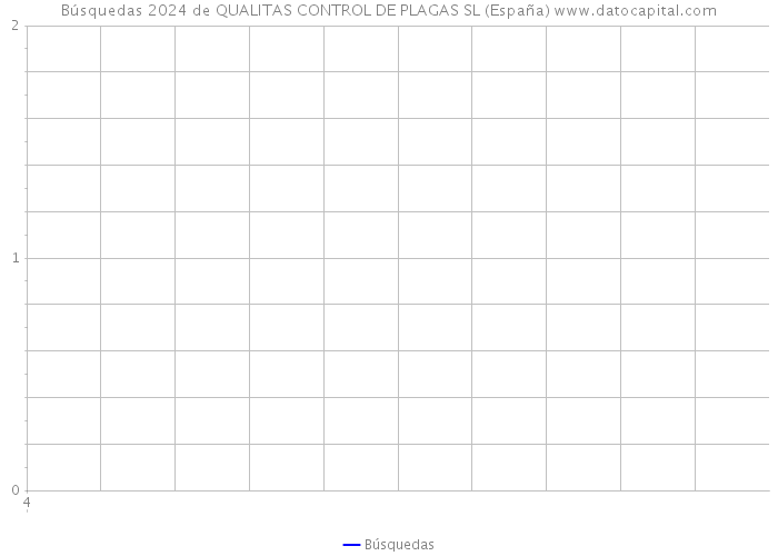 Búsquedas 2024 de QUALITAS CONTROL DE PLAGAS SL (España) 