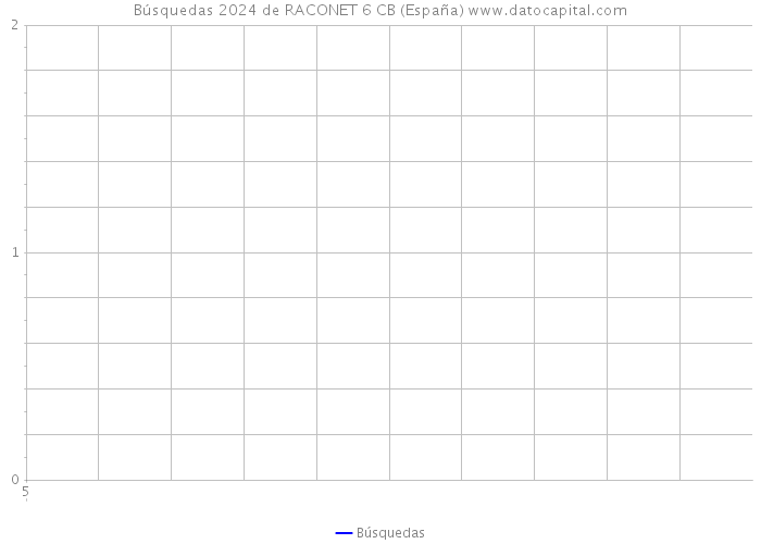 Búsquedas 2024 de RACONET 6 CB (España) 