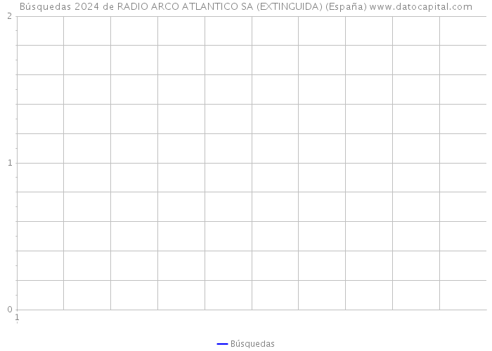 Búsquedas 2024 de RADIO ARCO ATLANTICO SA (EXTINGUIDA) (España) 