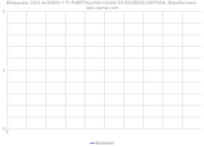 Búsquedas 2024 de RADIO Y TV PUERTOLLANO-CANAL 56 SOCIEDAD LIMITADA. (España) 