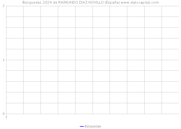 Búsquedas 2024 de RAIMUNDO DIAZ NOVILLO (España) 