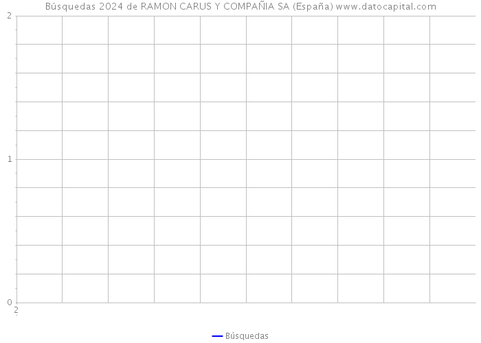 Búsquedas 2024 de RAMON CARUS Y COMPAÑIA SA (España) 