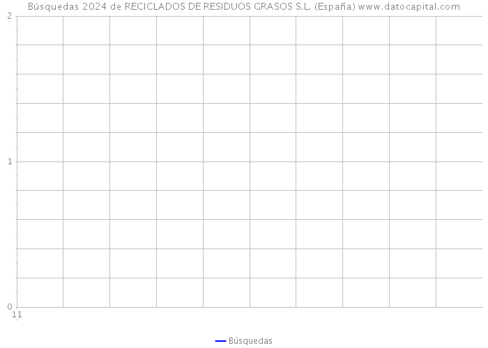 Búsquedas 2024 de RECICLADOS DE RESIDUOS GRASOS S.L. (España) 