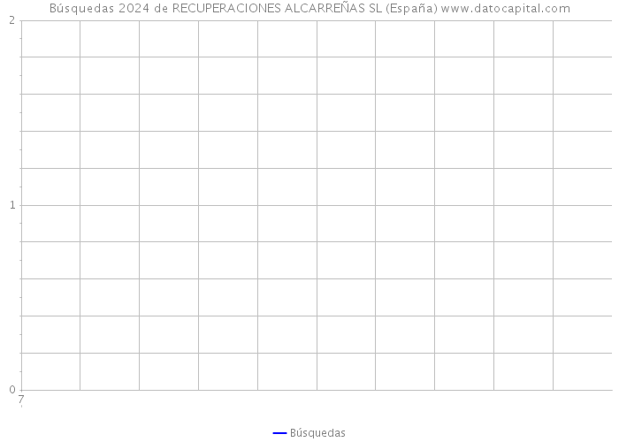 Búsquedas 2024 de RECUPERACIONES ALCARREÑAS SL (España) 