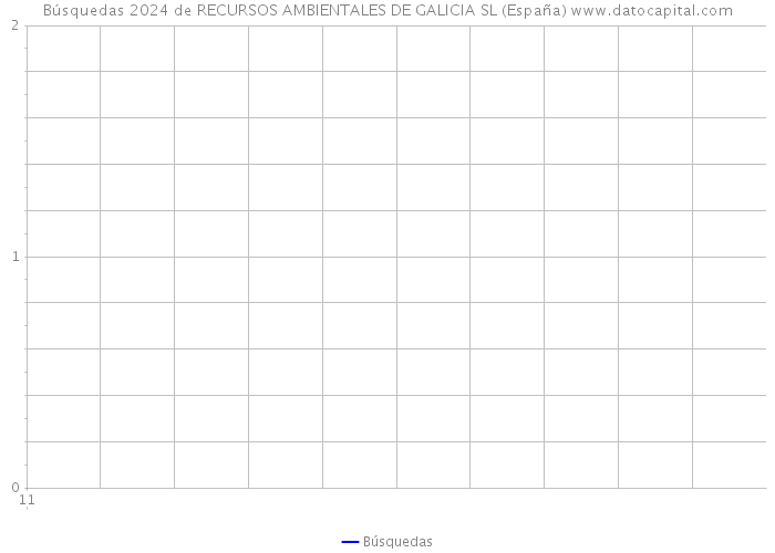 Búsquedas 2024 de RECURSOS AMBIENTALES DE GALICIA SL (España) 
