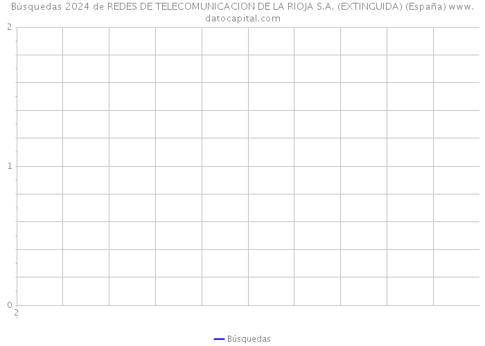 Búsquedas 2024 de REDES DE TELECOMUNICACION DE LA RIOJA S.A. (EXTINGUIDA) (España) 