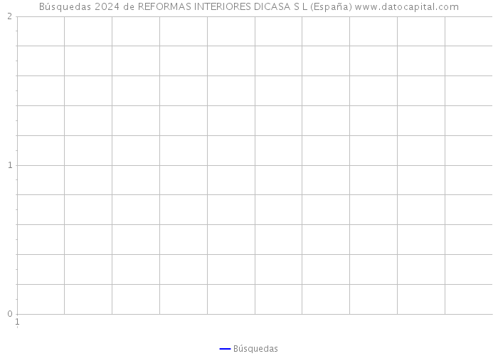 Búsquedas 2024 de REFORMAS INTERIORES DICASA S L (España) 