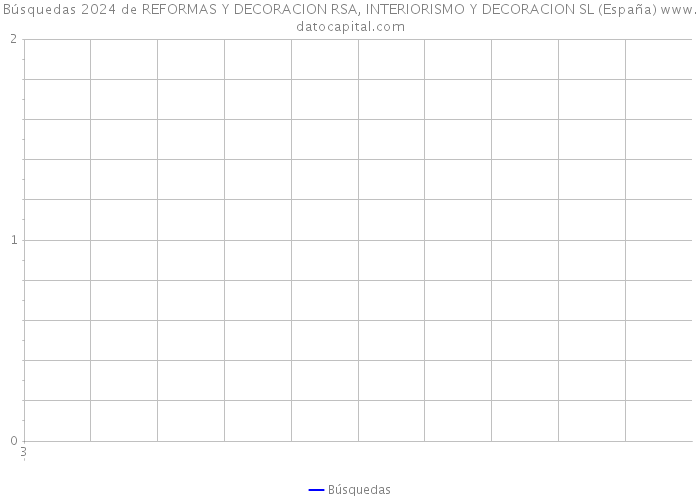Búsquedas 2024 de REFORMAS Y DECORACION RSA, INTERIORISMO Y DECORACION SL (España) 
