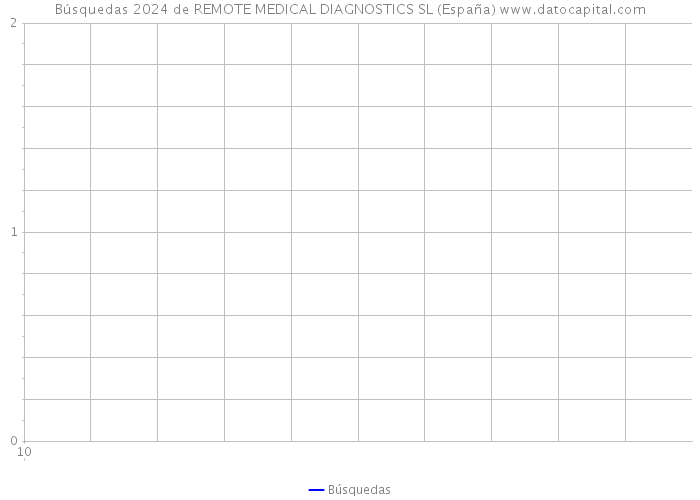Búsquedas 2024 de REMOTE MEDICAL DIAGNOSTICS SL (España) 