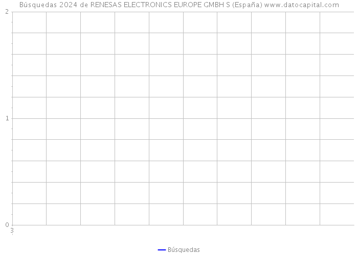 Búsquedas 2024 de RENESAS ELECTRONICS EUROPE GMBH S (España) 