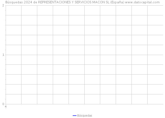 Búsquedas 2024 de REPRESENTACIONES Y SERVICIOS MACON SL (España) 