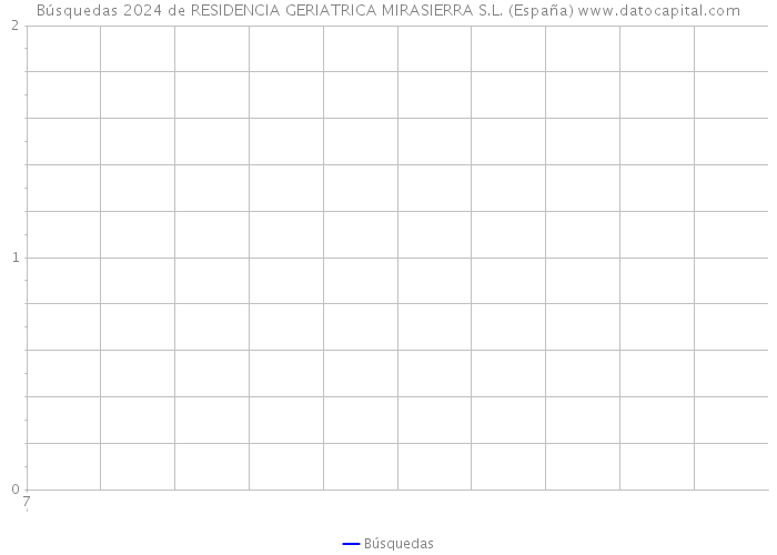 Búsquedas 2024 de RESIDENCIA GERIATRICA MIRASIERRA S.L. (España) 