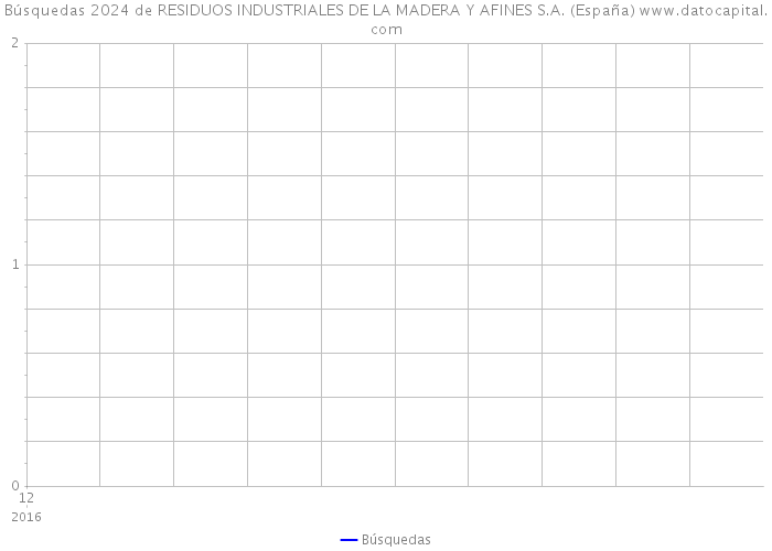 Búsquedas 2024 de RESIDUOS INDUSTRIALES DE LA MADERA Y AFINES S.A. (España) 