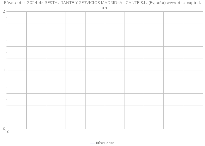 Búsquedas 2024 de RESTAURANTE Y SERVICIOS MADRID-ALICANTE S.L. (España) 