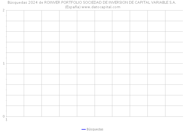 Búsquedas 2024 de ROINVER PORTFOLIO SOCIEDAD DE INVERSION DE CAPITAL VARIABLE S.A. (España) 