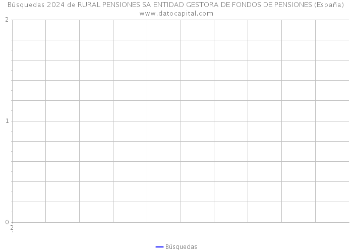 Búsquedas 2024 de RURAL PENSIONES SA ENTIDAD GESTORA DE FONDOS DE PENSIONES (España) 