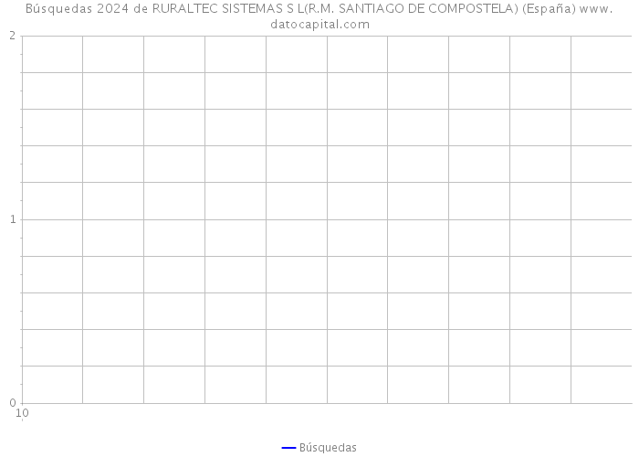 Búsquedas 2024 de RURALTEC SISTEMAS S L(R.M. SANTIAGO DE COMPOSTELA) (España) 