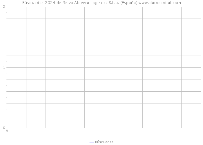 Búsquedas 2024 de Reiva Alovera Logistics S.L.u. (España) 
