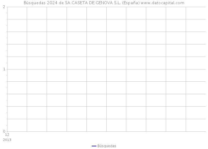 Búsquedas 2024 de SA CASETA DE GENOVA S.L. (España) 