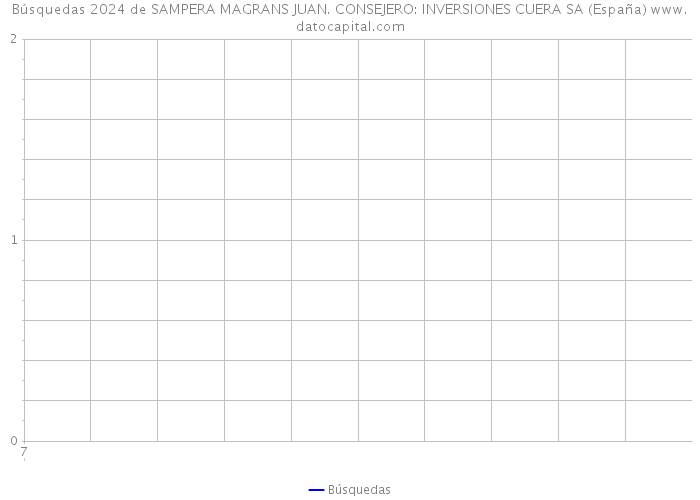 Búsquedas 2024 de SAMPERA MAGRANS JUAN. CONSEJERO: INVERSIONES CUERA SA (España) 