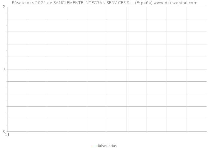 Búsquedas 2024 de SANCLEMENTE INTEGRAN SERVICES S.L. (España) 
