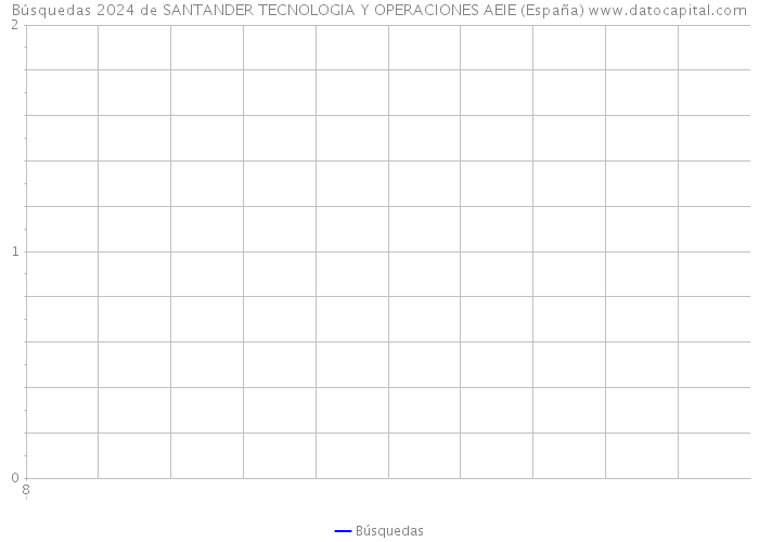 Búsquedas 2024 de SANTANDER TECNOLOGIA Y OPERACIONES AEIE (España) 