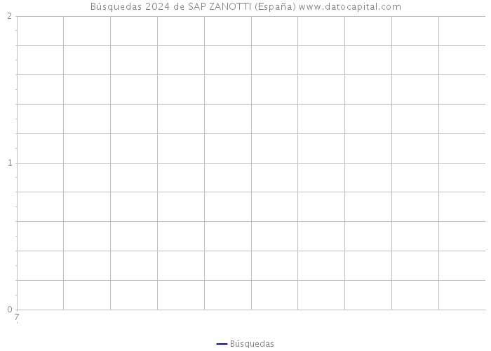 Búsquedas 2024 de SAP ZANOTTI (España) 