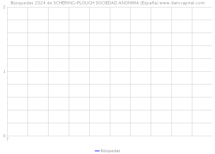 Búsquedas 2024 de SCHERING-PLOUGH SOCIEDAD ANONIMA (España) 