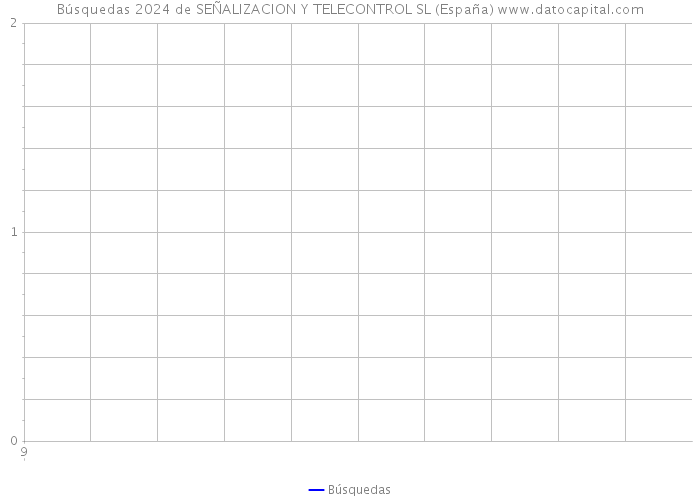 Búsquedas 2024 de SEÑALIZACION Y TELECONTROL SL (España) 