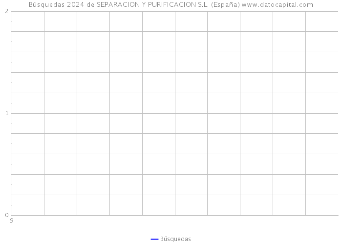 Búsquedas 2024 de SEPARACION Y PURIFICACION S.L. (España) 