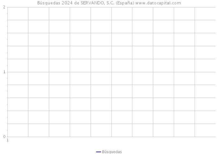 Búsquedas 2024 de SERVANDO, S.C. (España) 