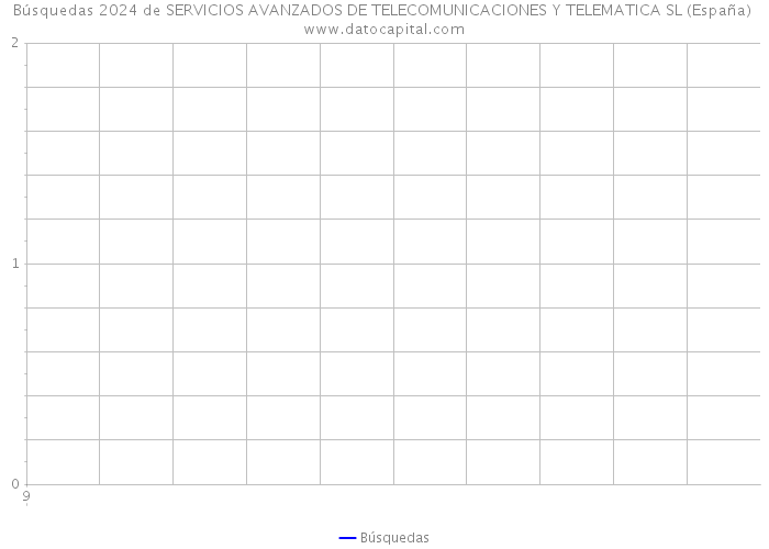 Búsquedas 2024 de SERVICIOS AVANZADOS DE TELECOMUNICACIONES Y TELEMATICA SL (España) 