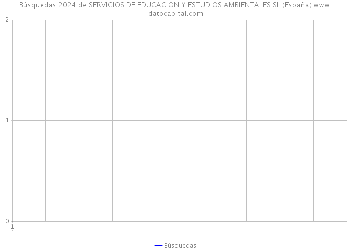Búsquedas 2024 de SERVICIOS DE EDUCACION Y ESTUDIOS AMBIENTALES SL (España) 