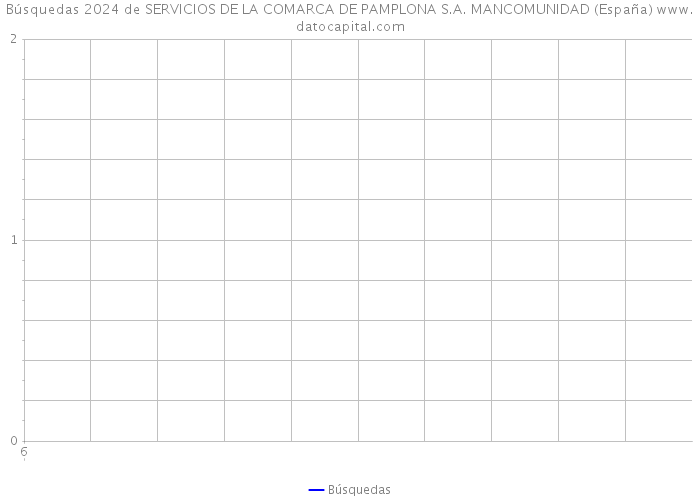 Búsquedas 2024 de SERVICIOS DE LA COMARCA DE PAMPLONA S.A. MANCOMUNIDAD (España) 