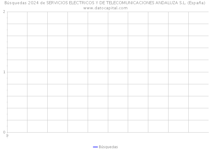 Búsquedas 2024 de SERVICIOS ELECTRICOS Y DE TELECOMUNICACIONES ANDALUZA S.L. (España) 