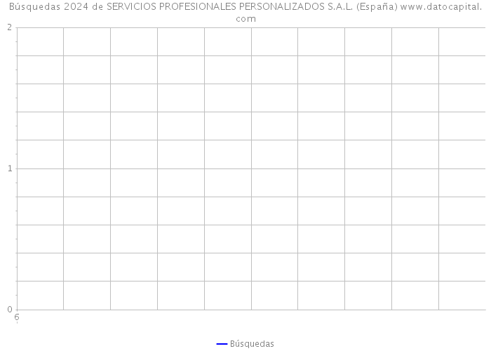 Búsquedas 2024 de SERVICIOS PROFESIONALES PERSONALIZADOS S.A.L. (España) 
