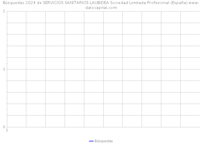 Búsquedas 2024 de SERVICIOS SANITARIOS LAUBIDEA Sociedad Limitada Profesional (España) 