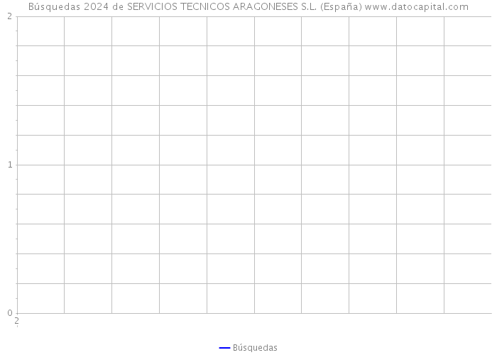 Búsquedas 2024 de SERVICIOS TECNICOS ARAGONESES S.L. (España) 