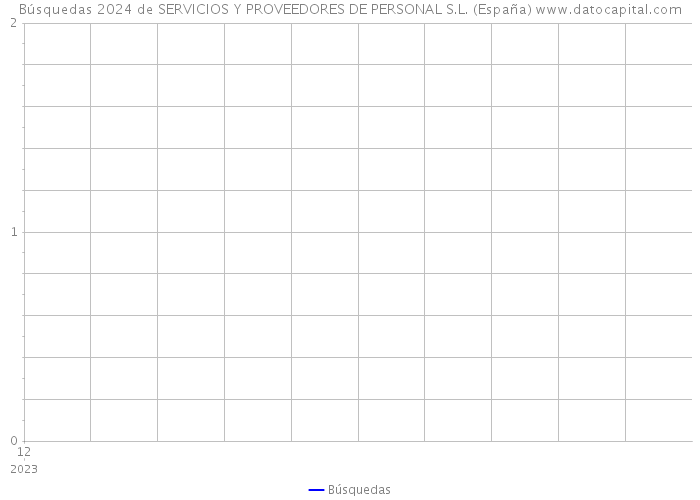 Búsquedas 2024 de SERVICIOS Y PROVEEDORES DE PERSONAL S.L. (España) 
